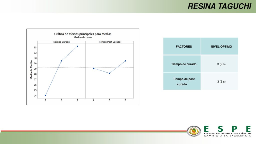 RESINA TAGUCHI FACTORES NIVEL OPTIMO Tiempo de curado 3 (9 s)