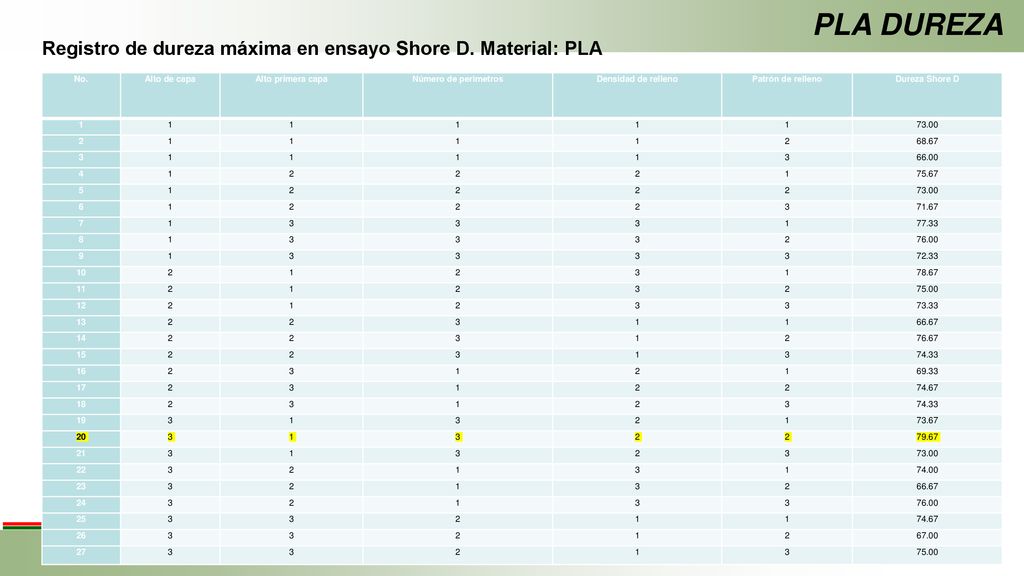 PLA DUREZA Registro de dureza máxima en ensayo Shore D. Material: PLA