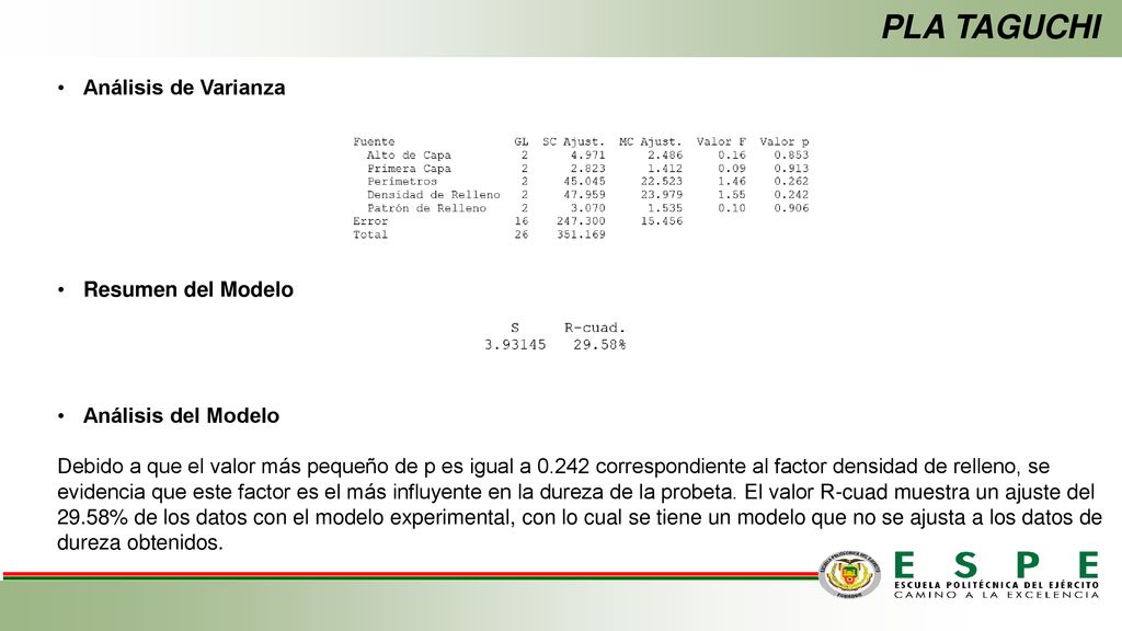 PLA TAGUCHI Análisis de Varianza Resumen del Modelo