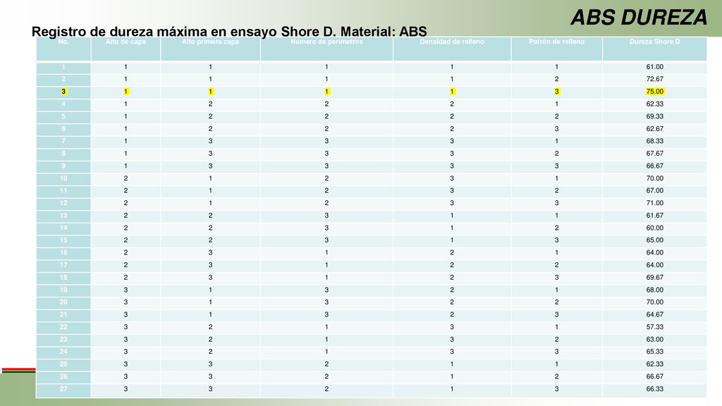 ABS DUREZA Registro de dureza máxima en ensayo Shore D. Material: ABS