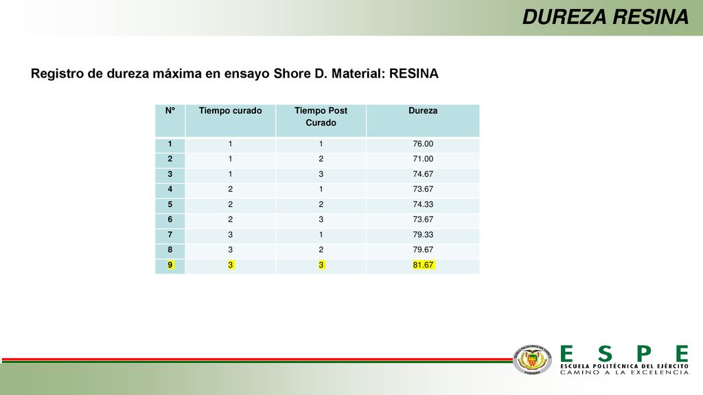 DUREZA RESINA Registro de dureza máxima en ensayo Shore D. Material: RESINA. N° Tiempo curado. Tiempo Post Curado.