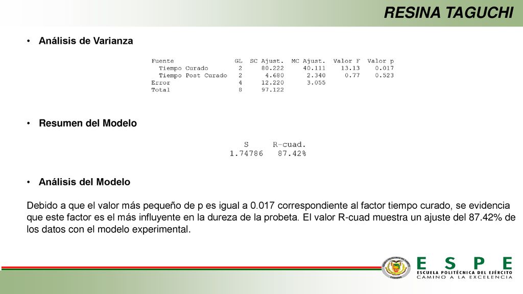 RESINA TAGUCHI Análisis de Varianza Resumen del Modelo