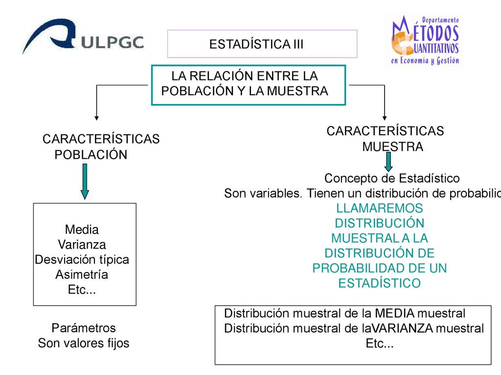 ESTADÍSTICA III LA RELACIÓN ENTRE LA. POBLACIÓN Y LA MUESTRA. CARACTERÍSTICAS. CARACTERÍSTICAS. MUESTRA.