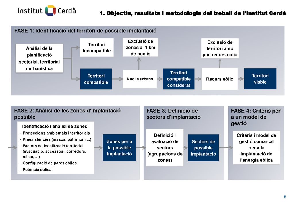 1. Objectiu, resultats i metodologia del treball de l’Institut Cerdà
