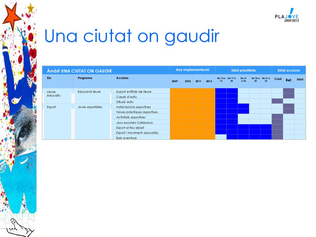 Una ciutat on gaudir Àmbit UNA CIUTAT ON GAUDIR Any implementació