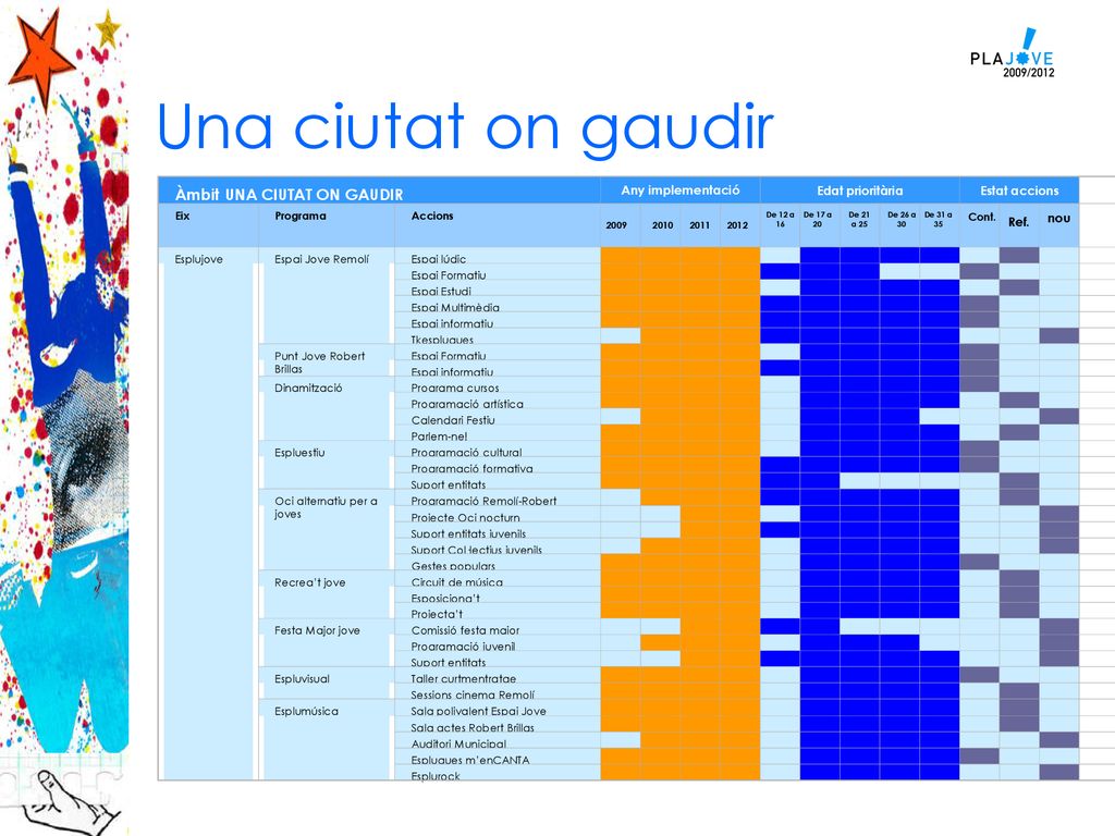 Una ciutat on gaudir Àmbit UNA CIUTAT ON GAUDIR Any implementació