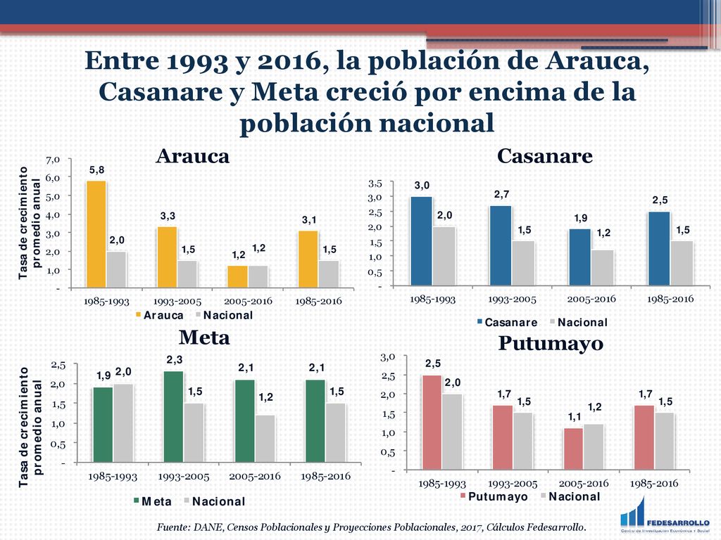 Entre 1993 y 2016, la población de Arauca, Casanare y Meta creció por encima de la población nacional
