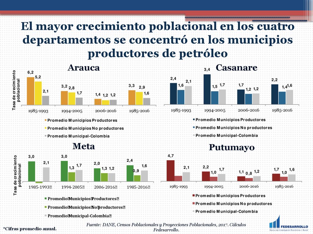 El mayor crecimiento poblacional en los cuatro departamentos se concentró en los municipios productores de petróleo