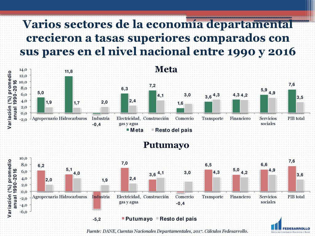 Varios sectores de la economía departamental crecieron a tasas superiores comparados con sus pares en el nivel nacional entre 1990 y 2016
