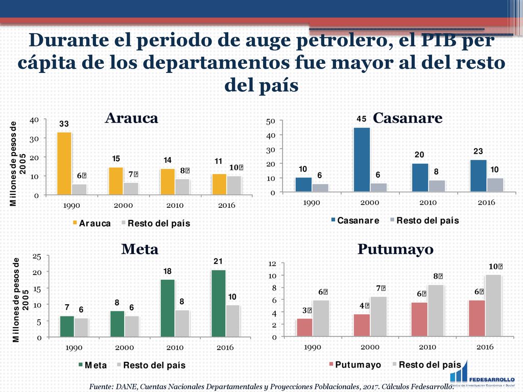 Durante el periodo de auge petrolero, el PIB per cápita de los departamentos fue mayor al del resto del país