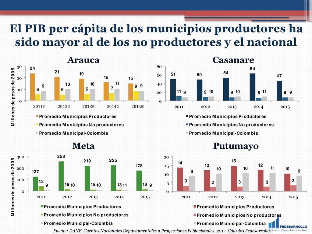 El PIB per cápita de los municipios productores ha sido mayor al de los no productores y el nacional