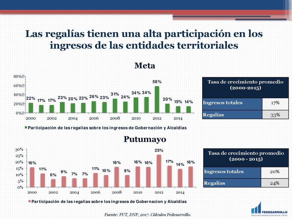 Las regalías tienen una alta participación en los ingresos de las entidades territoriales