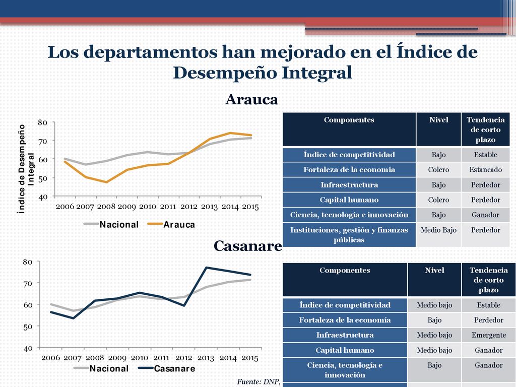 Los departamentos han mejorado en el Índice de Desempeño Integral