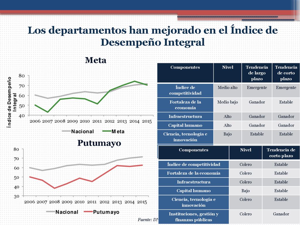 Los departamentos han mejorado en el Índice de Desempeño Integral