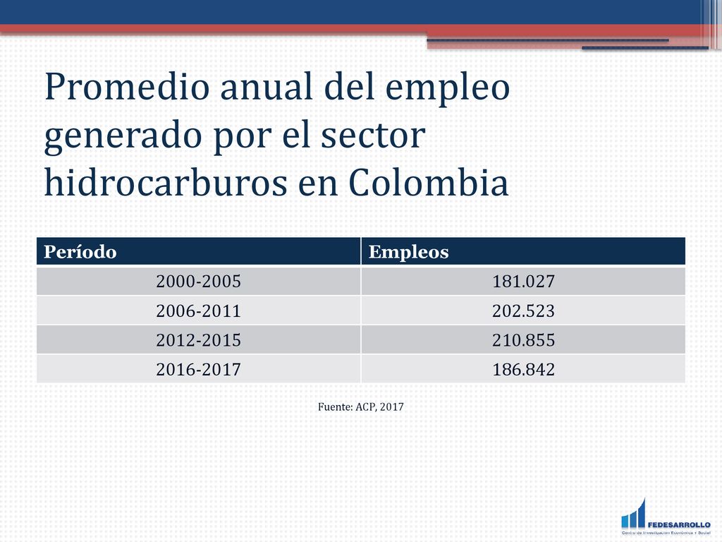Promedio anual del empleo generado por el sector hidrocarburos en Colombia