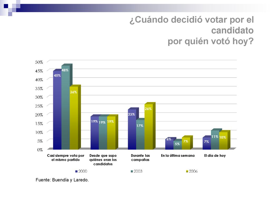 ¿Cuándo decidió votar por el candidato por quién votó hoy