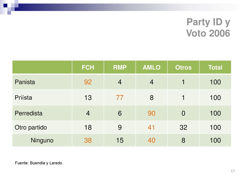 Party ID y Voto 2006 FCH. RMP. AMLO. Otros. Total. Panista Priísta. 13.