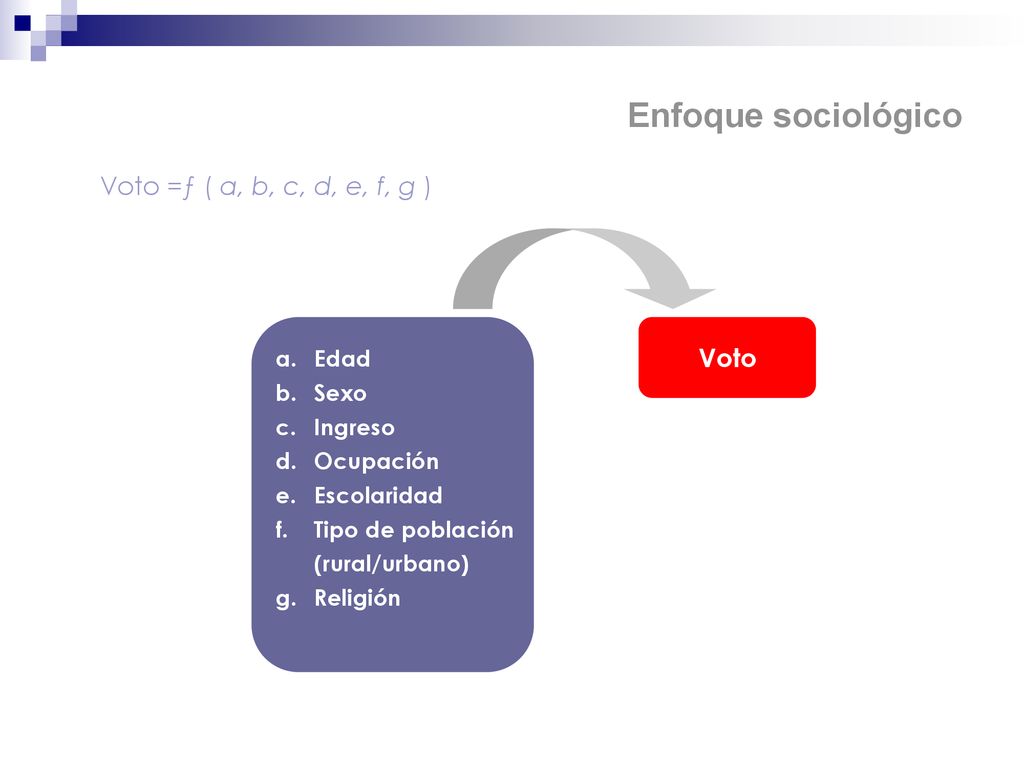 Enfoque sociológico Voto =ƒ ( a, b, c, d, e, f, g ) Voto Edad Sexo