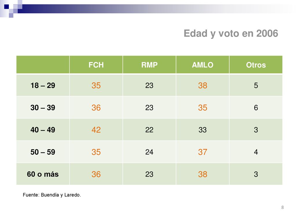 Edad y voto en FCH RMP AMLO Otros 18 –