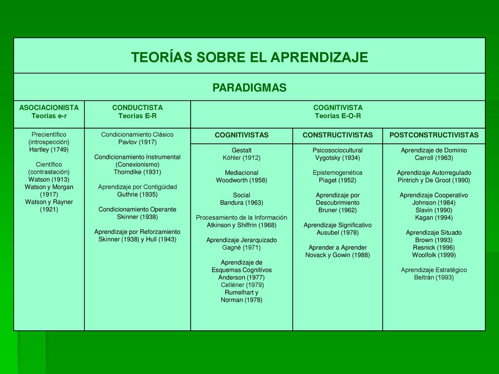 TEORÍAS SOBRE EL APRENDIZAJE POSTCONSTRUCTIVISTAS