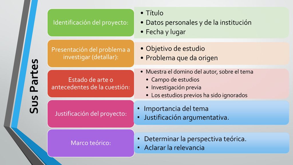 Sus Partes Título Datos personales y de la institución Fecha y lugar