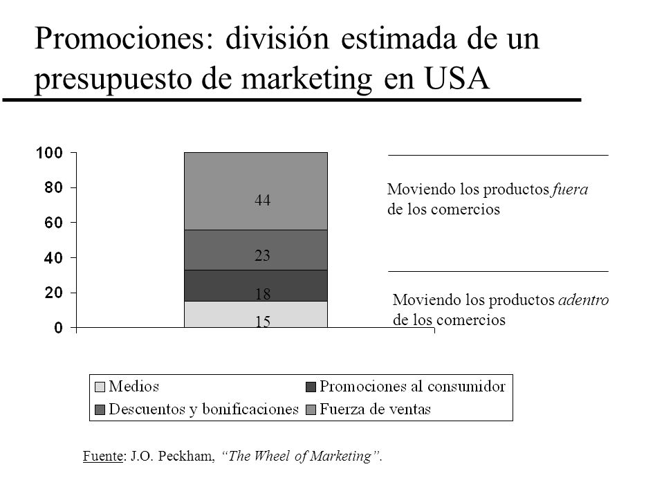 Promociones: división estimada de un presupuesto de marketing en USA
