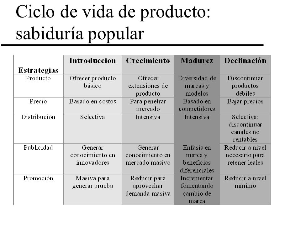 Ciclo de vida de producto: sabiduría popular