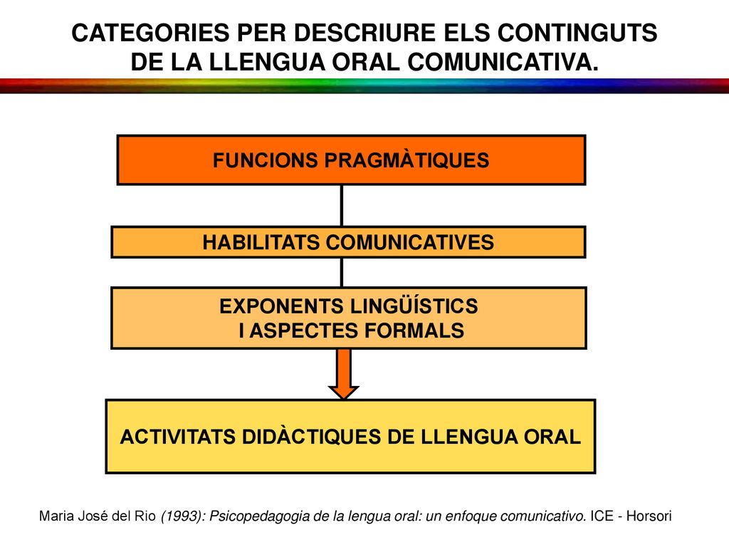 CATEGORIES PER DESCRIURE ELS CONTINGUTS DE LA LLENGUA ORAL COMUNICATIVA.