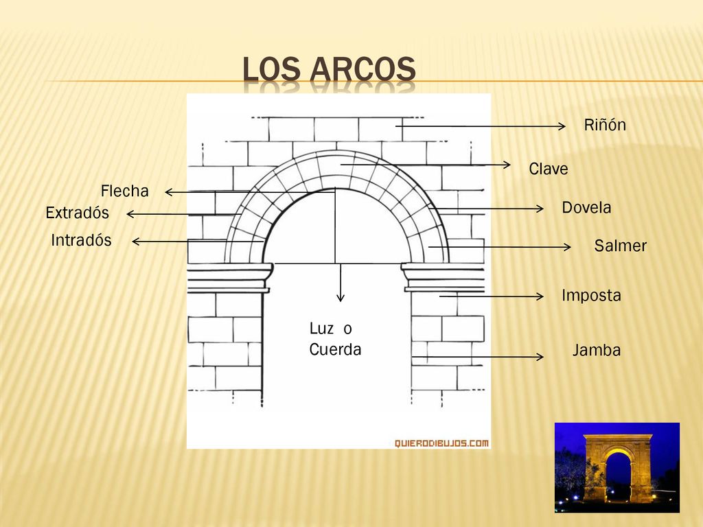 Los arcos Riñón Clave Flecha Dovela Extradós Intradós Salmer Imposta