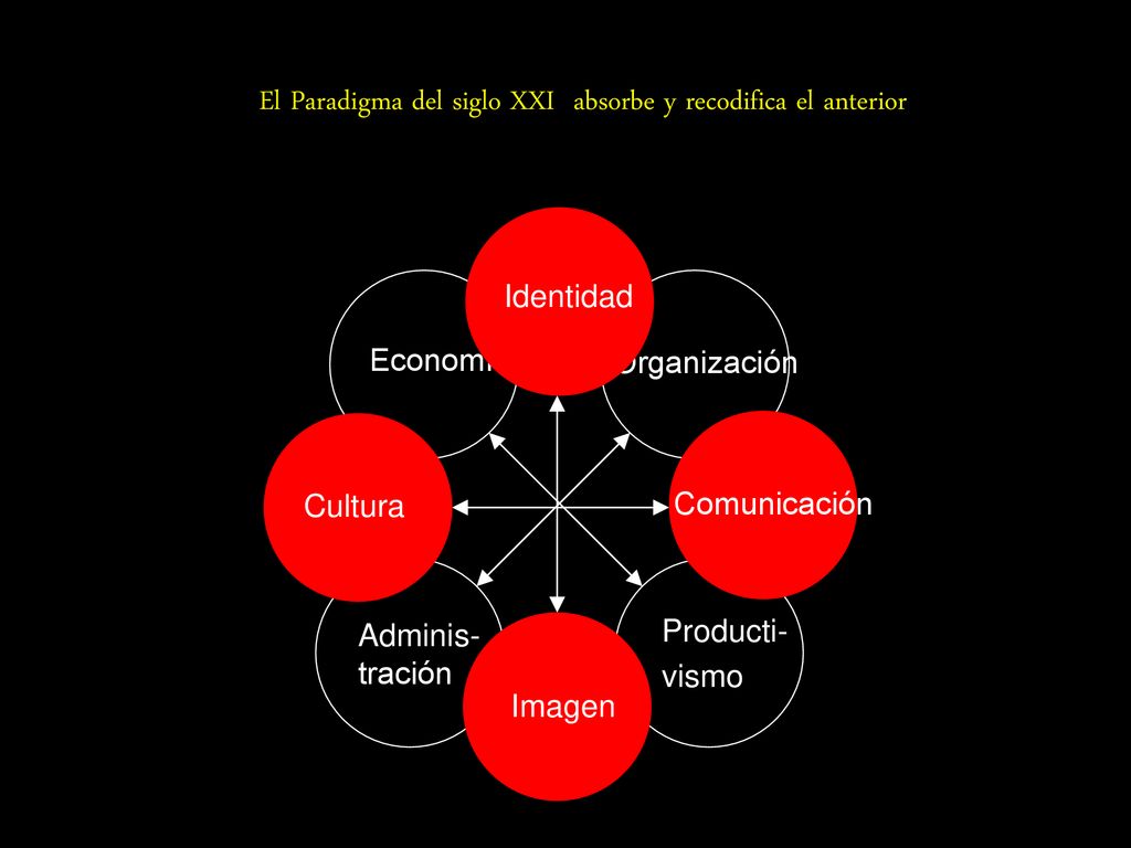El Paradigma del siglo XXI absorbe y recodifica el anterior
