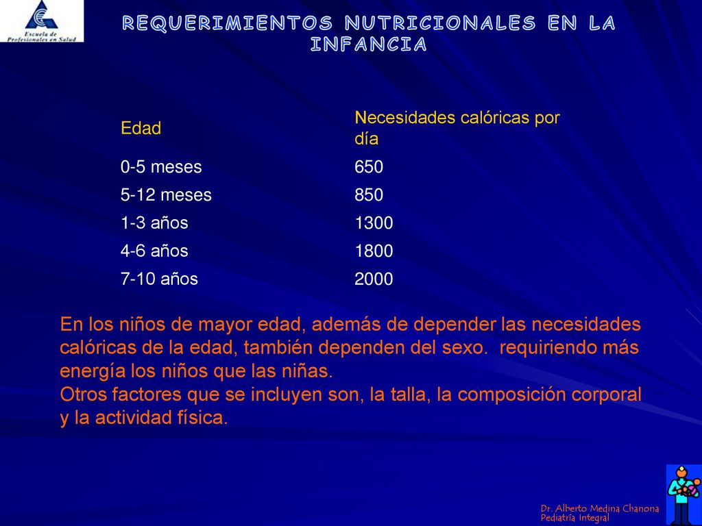 Edad Necesidades calóricas por día. 0-5 meses meses años años.