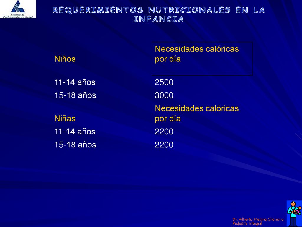 Niños Necesidades calóricas por día años años 3000 Niñas 2200