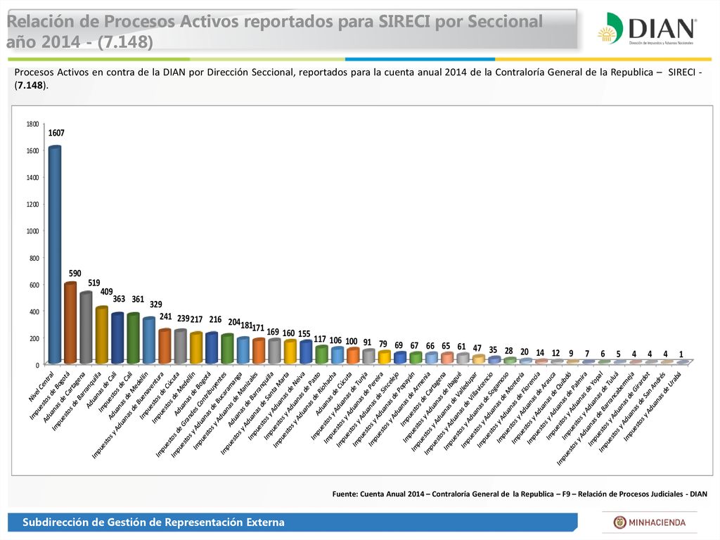 Relación de Procesos Activos reportados para SIRECI por Seccional año (7.148)