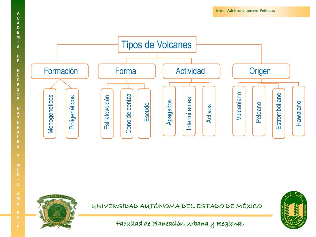 Tipos de Volcanes Formación Forma Actividad Origen Vulcaniano