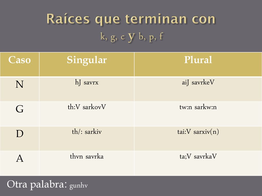 Raíces que terminan con k, g, c y b, p, f