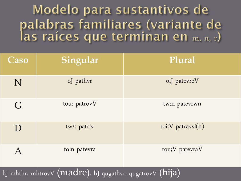 Modelo para sustantivos de palabras familiares (variante de las raíces que terminan en m, n, r)