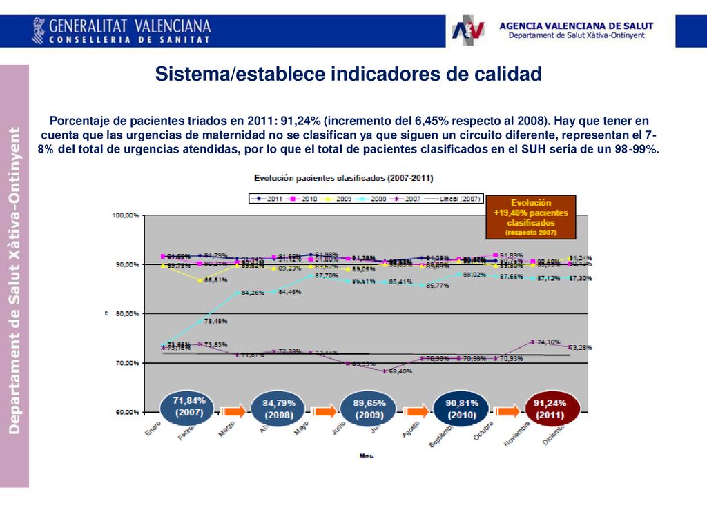 Sistema/establece indicadores de calidad Porcentaje de pacientes triados en 2011: 91,24% (incremento del 6,45% respecto al 2008). Hay que tener en cuenta que las urgencias de maternidad no se clasifican ya que siguen un circuito diferente, representan el 7-8% del total de urgencias atendidas, por lo que el total de pacientes clasificados en el SUH sería de un 98-99%.