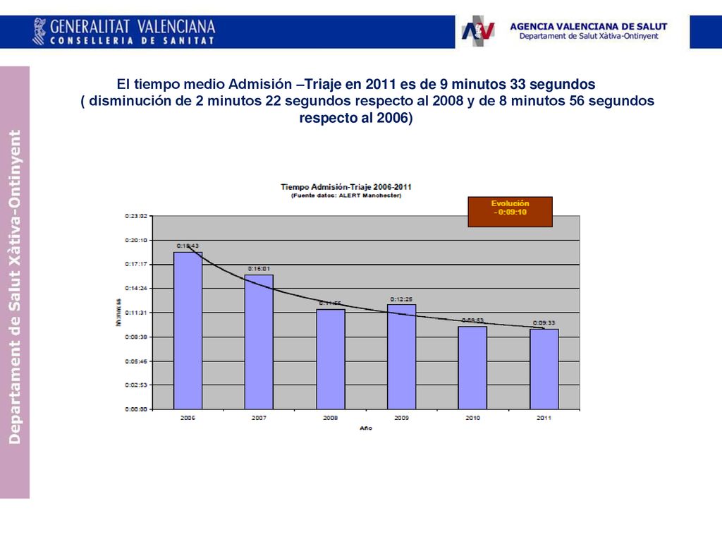 El tiempo medio Admisión –Triaje en 2011 es de 9 minutos 33 segundos ( disminución de 2 minutos 22 segundos respecto al 2008 y de 8 minutos 56 segundos respecto al 2006)