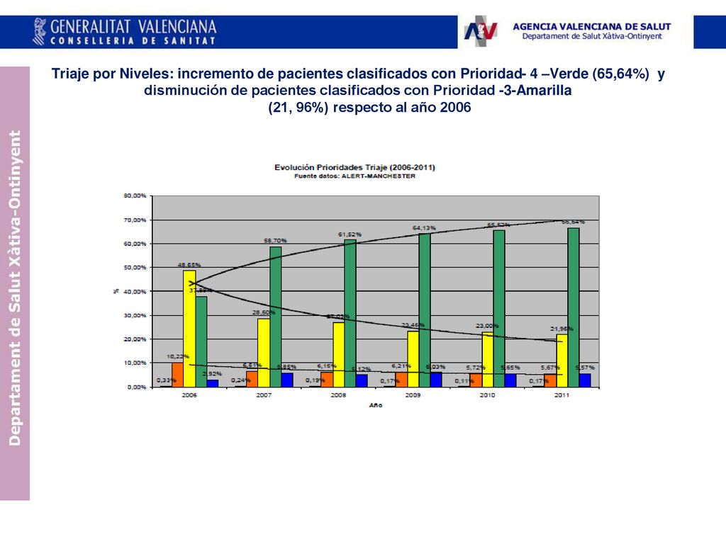 Triaje por Niveles: incremento de pacientes clasificados con Prioridad- 4 –Verde (65,64%) y disminución de pacientes clasificados con Prioridad -3-Amarilla (21, 96%) respecto al año 2006
