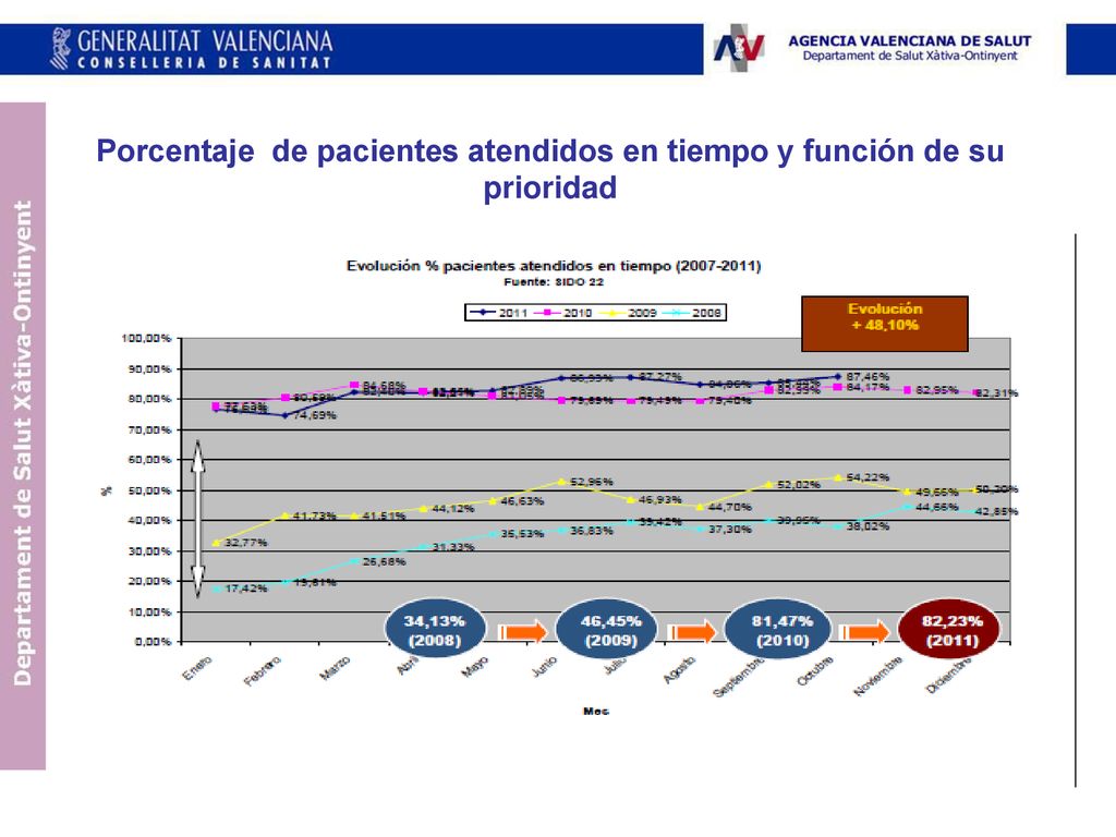 Porcentaje de pacientes atendidos en tiempo y función de su prioridad