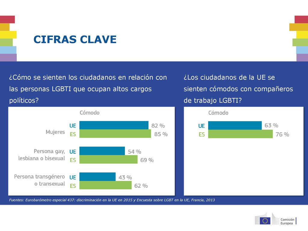 CIFRAS CLAVE ¿Cómo se sienten los ciudadanos en relación con las personas LGBTI que ocupan altos cargos políticos