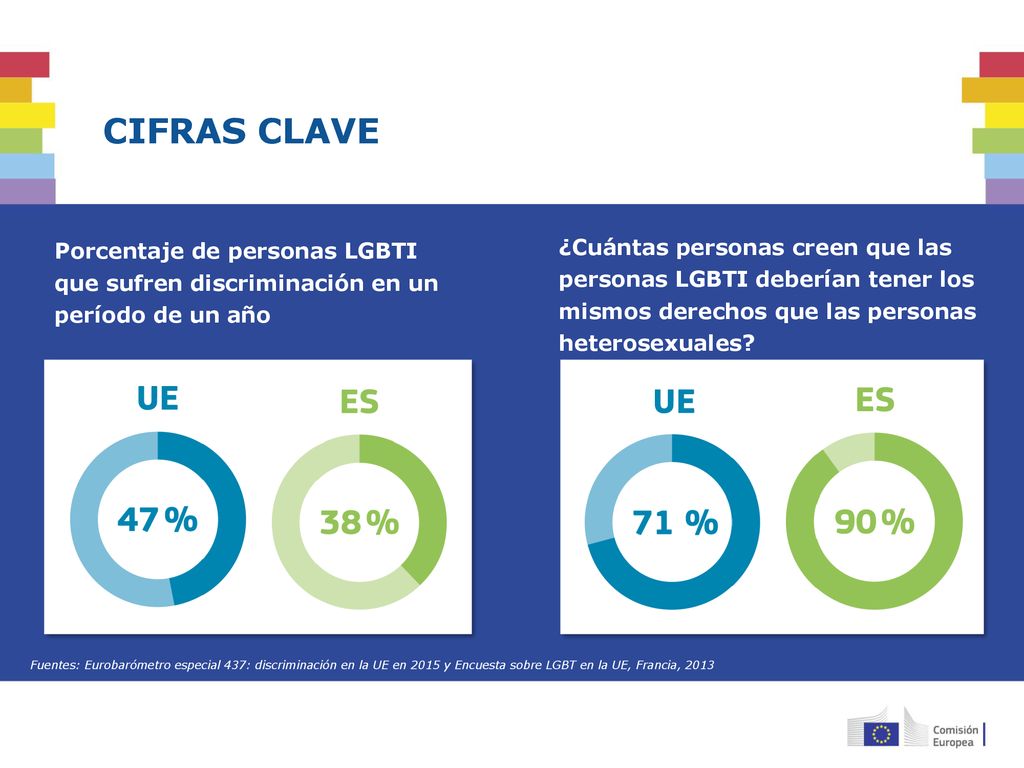 Cifras clave Porcentaje de personas LGBTI que sufren discriminación en un período de un año.