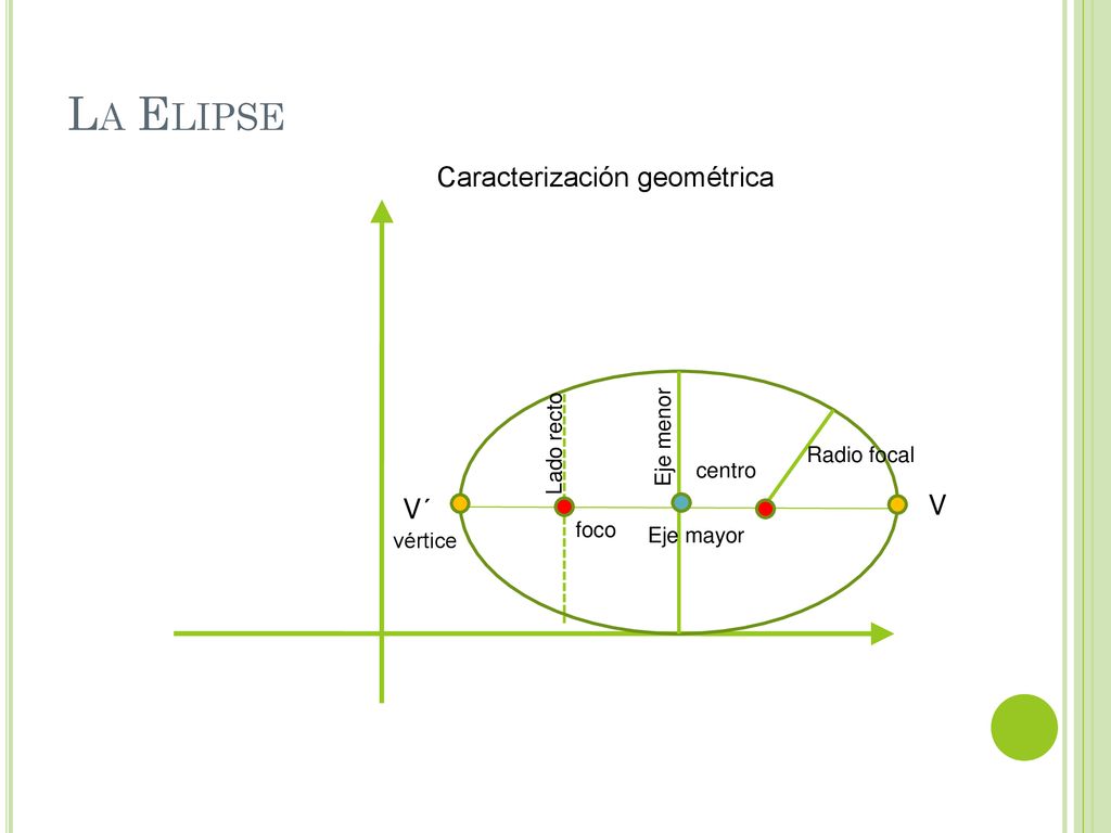 La Elipse Caracterización geométrica V V´ Eje menor Lado recto