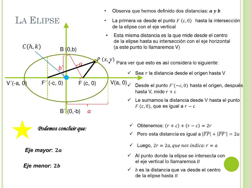 La Elipse Podemos concluir que: V´(-a, 0) V(a, 0) B (0,b) B´ (0,-b)