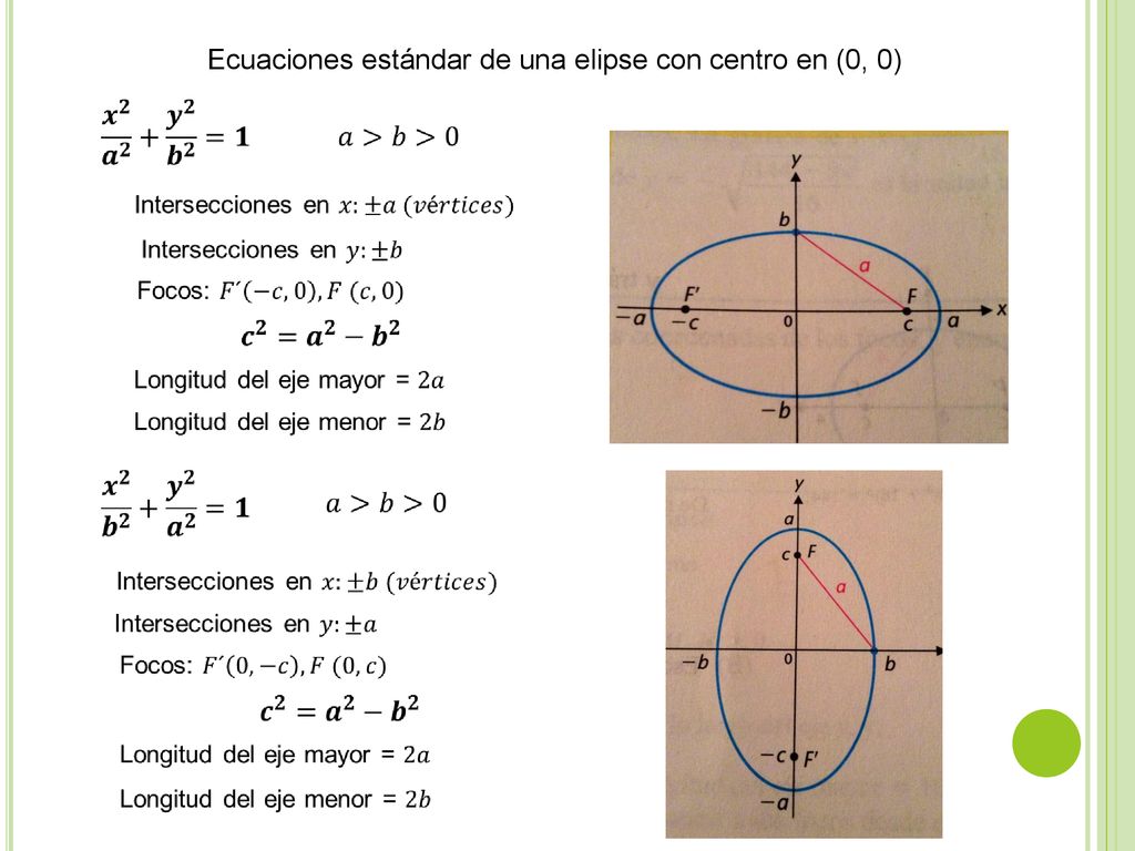 Ecuaciones estándar de una elipse con centro en (0, 0)
