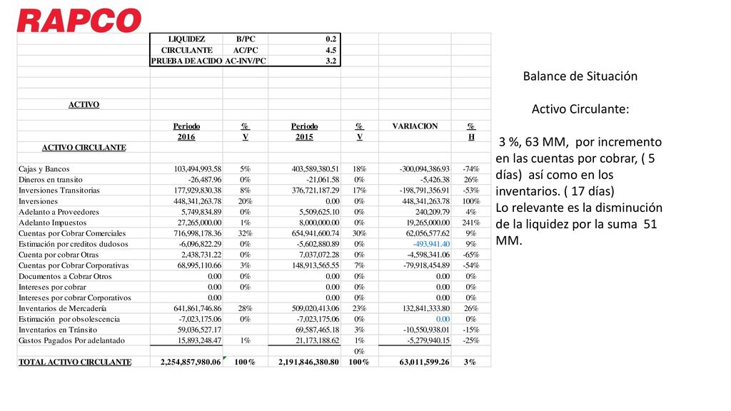 Balance de Situación Activo Circulante: 3 %, 63 MM, por incremento en las cuentas por cobrar, ( 5 días) así como en los inventarios. ( 17 días)
