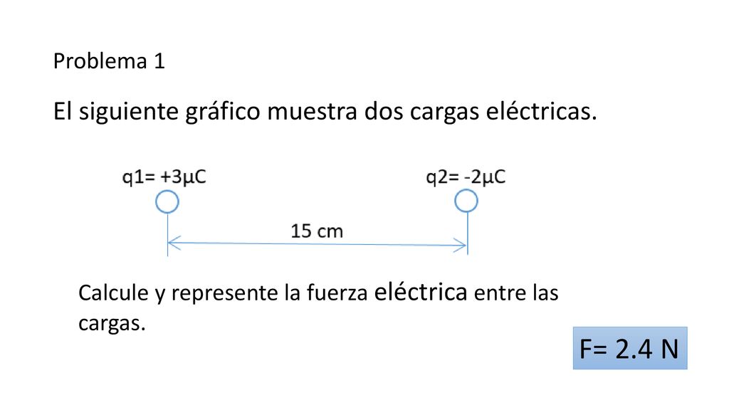 F= 2.4 N El siguiente gráfico muestra dos cargas eléctricas.