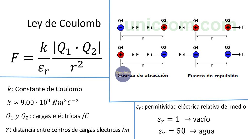 𝐹= 𝑘 𝜀 𝑟 𝑄 1 ∙ 𝑄 2 𝑟 2 Ley de Coulomb 𝜀 𝑟 =1 → vacío 𝜀 𝑟 =50 → agua