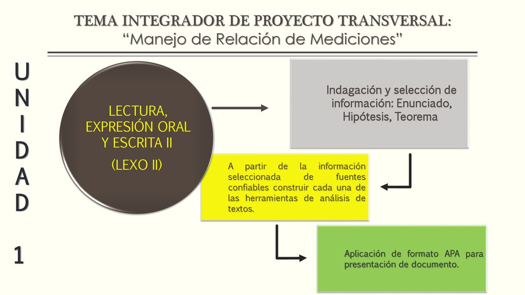 Indagación y selección de información: Enunciado, Hipótesis, Teorema