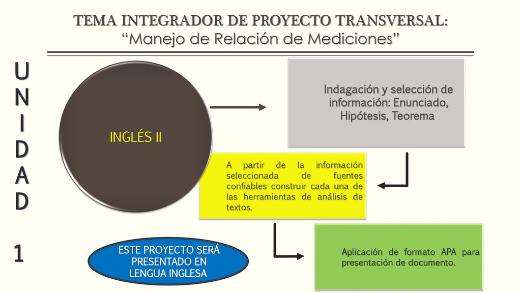 Indagación y selección de información: Enunciado, Hipótesis, Teorema